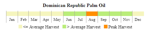 images\DR\cropcalendar\ca_dr_calendar_palm oil.png